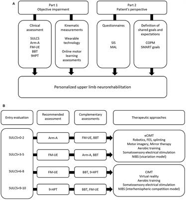 Time to reconcile research findings and clinical practice on upper limb neurorehabilitation